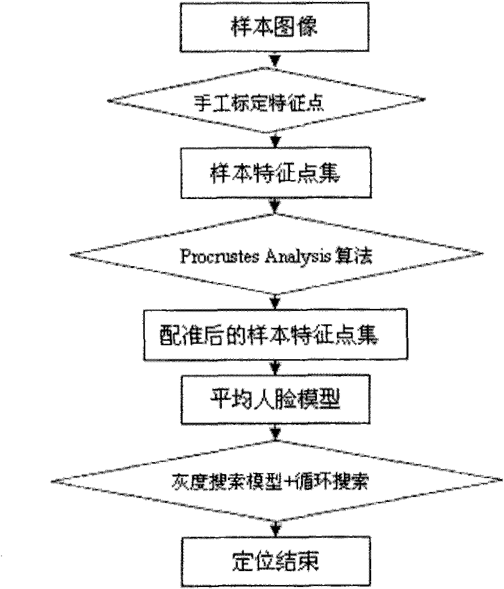 Human face feature positioning method based on ASM algorithm