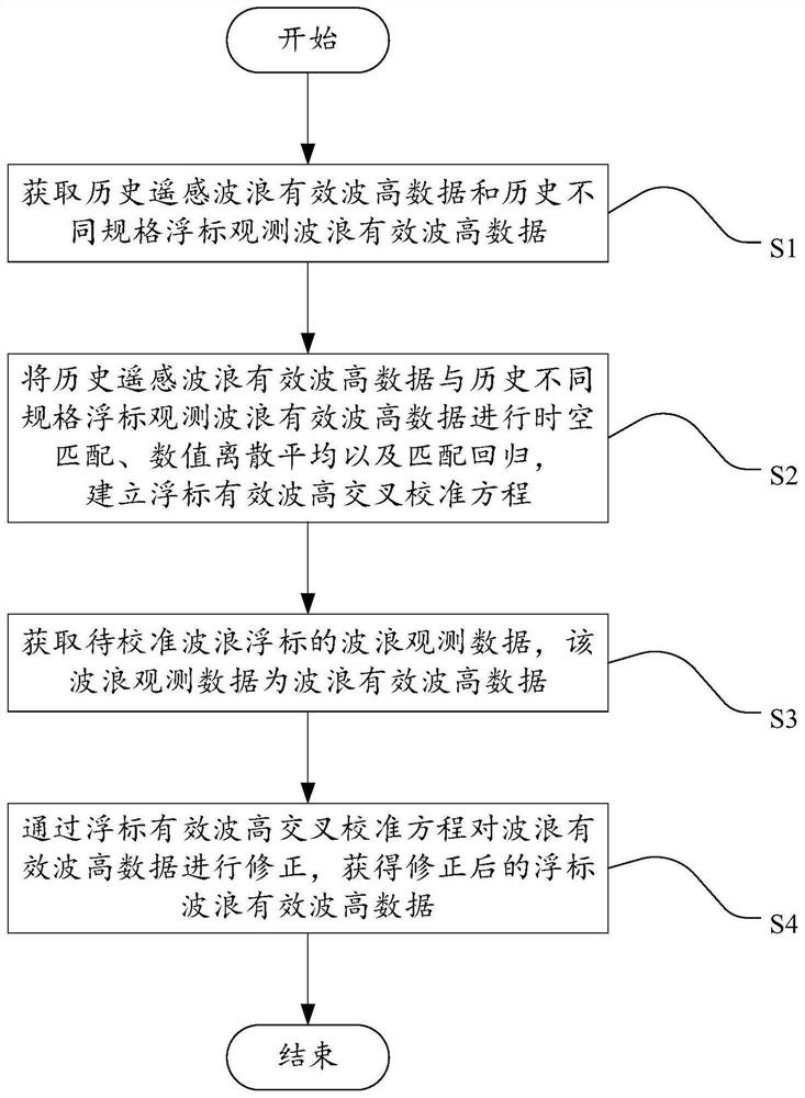 Cross calibration method and device for significant wave height of wave buoy