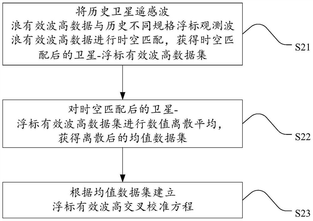 Cross calibration method and device for significant wave height of wave buoy