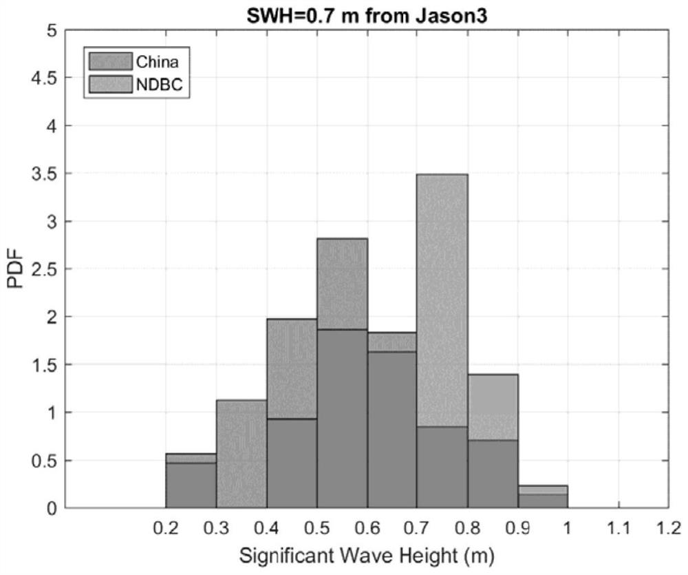 Cross calibration method and device for significant wave height of wave buoy