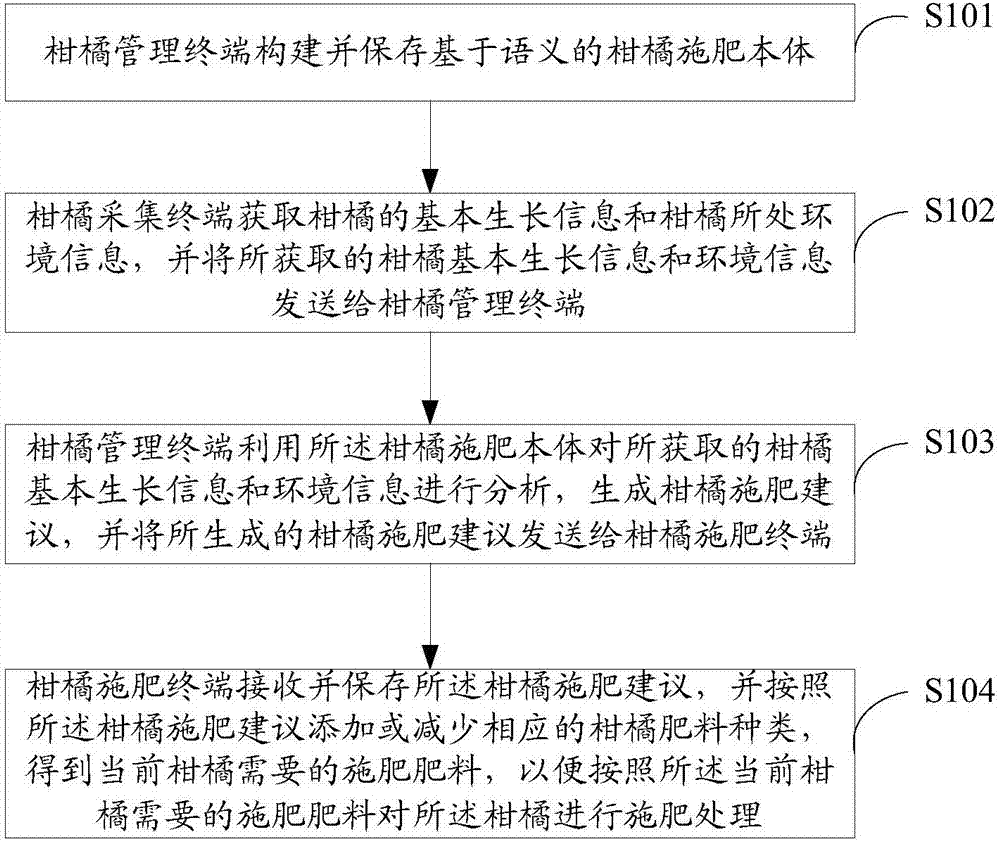 Automatic fertilization method and system for citrus reticulata