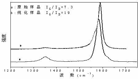 Method for non-invasive efficient purification of single-wall carbon nano tube