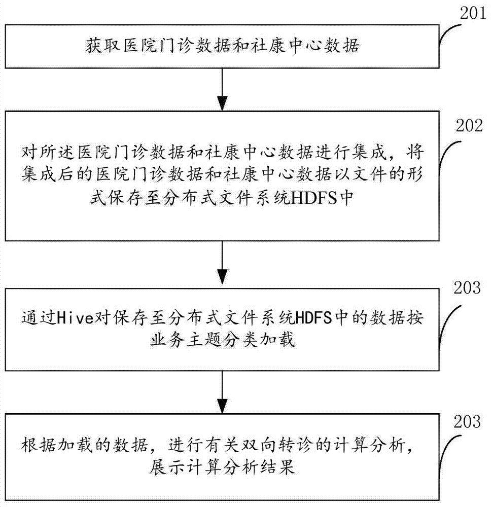 A method and system for providing data support for two-way referral of medical institutions