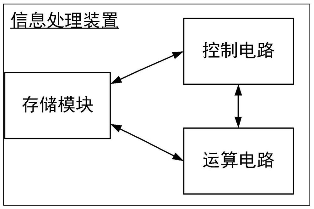 Information processing device, method and equipment