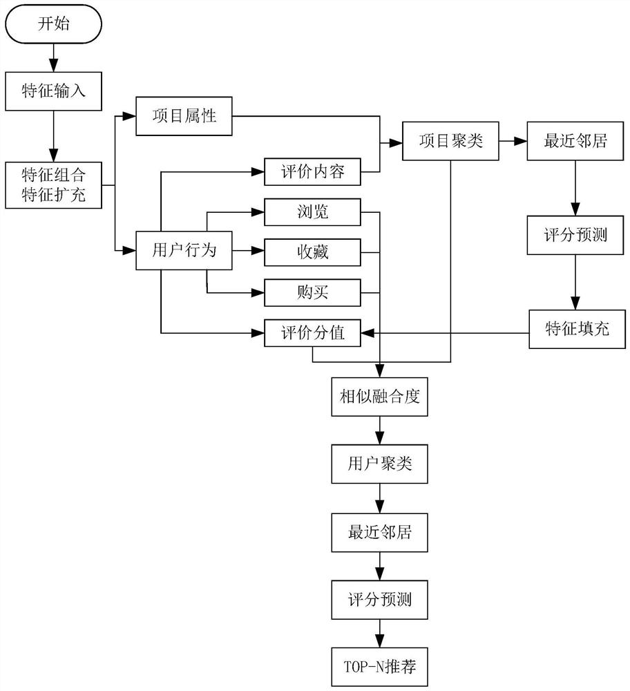 A Collaborative Filtering Method Fused with Content and Behavior for Personalized Recommendations