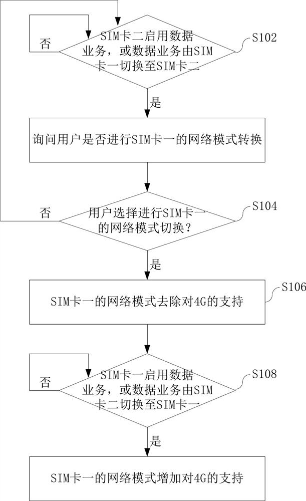 A dual-card 4g multi-mode mobile terminal and its implementation method