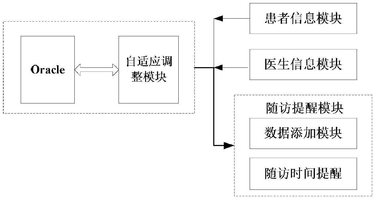 Patient follow-up visit reminding cycle self-adaptive adjustment method