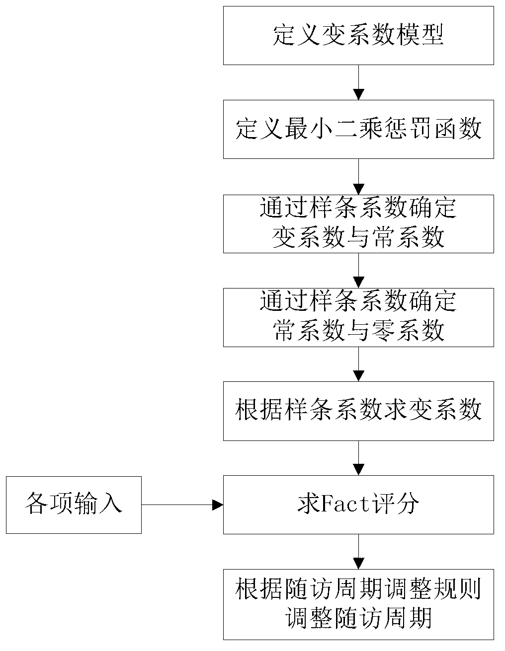 Patient follow-up visit reminding cycle self-adaptive adjustment method