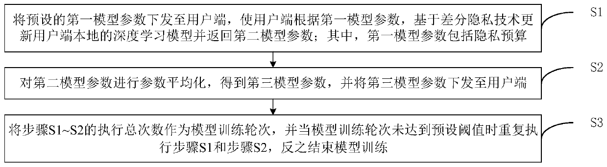 Federated learning method and device based on differential privacy and storage medium