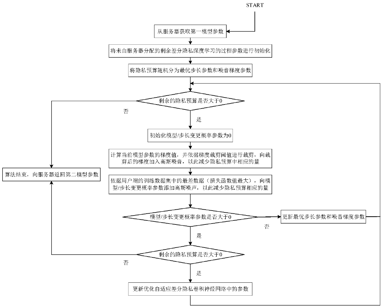 Federated learning method and device based on differential privacy and storage medium