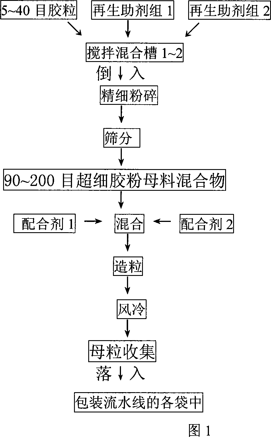 Reproduction new method for waste elastomer and plastic