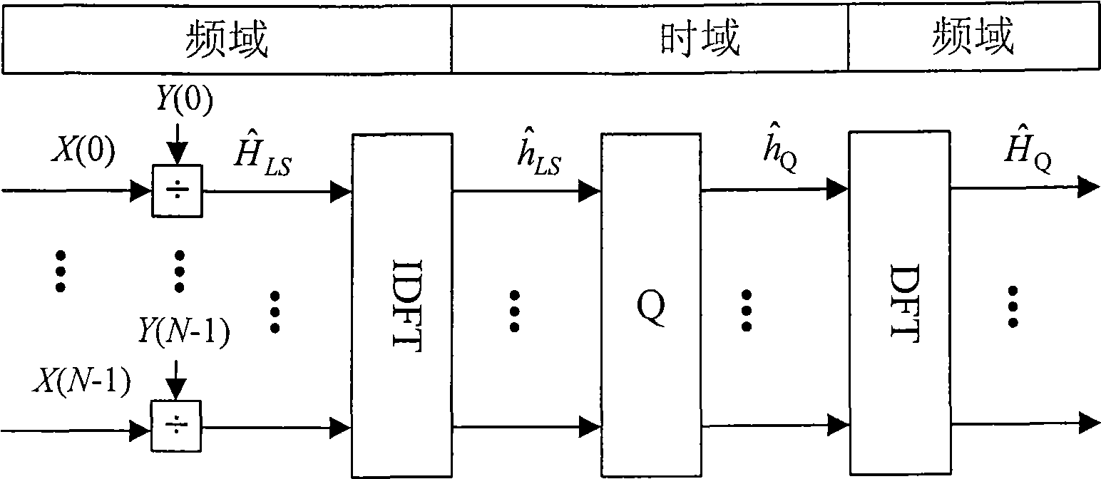 An estimation method for OFDM channel based on time-frequency conversion