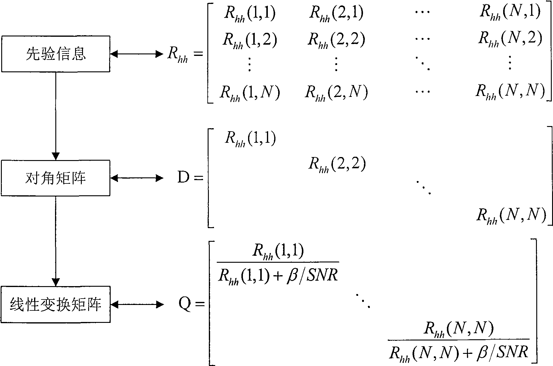 An estimation method for OFDM channel based on time-frequency conversion