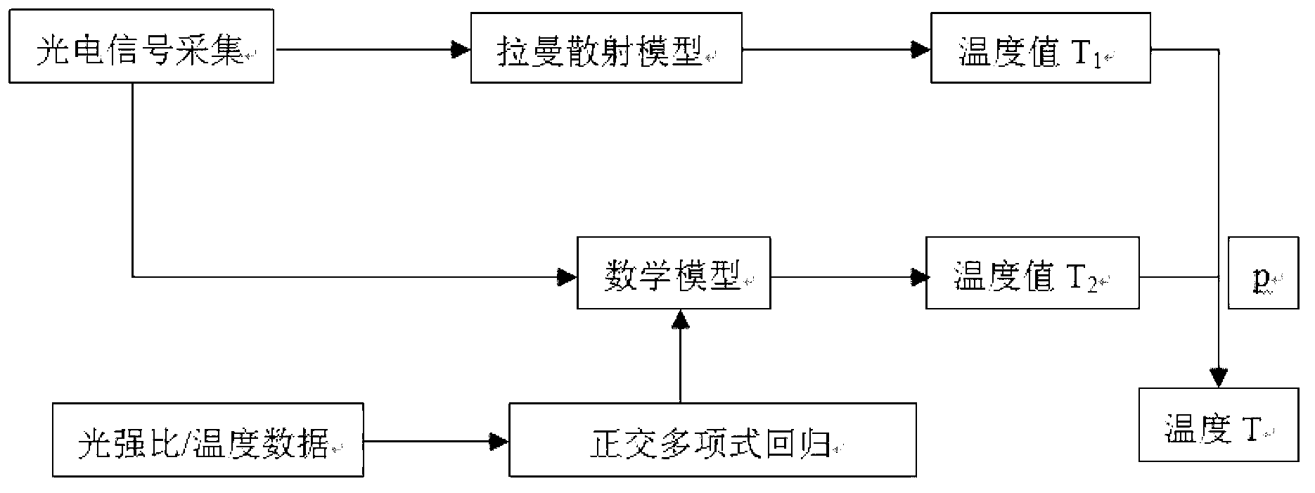 Distributed type optical fiber temperature measuring method