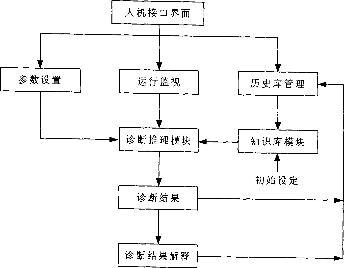 Ferro resonance failure diagnosis expert system