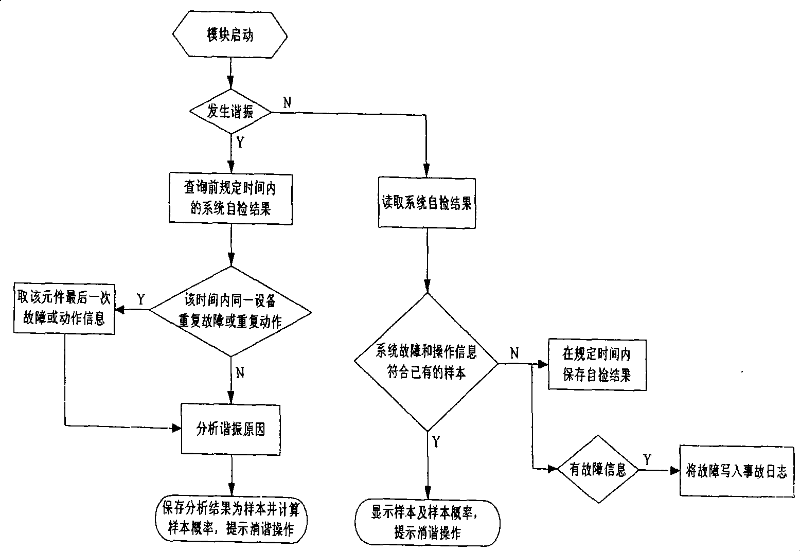 Ferro resonance failure diagnosis expert system