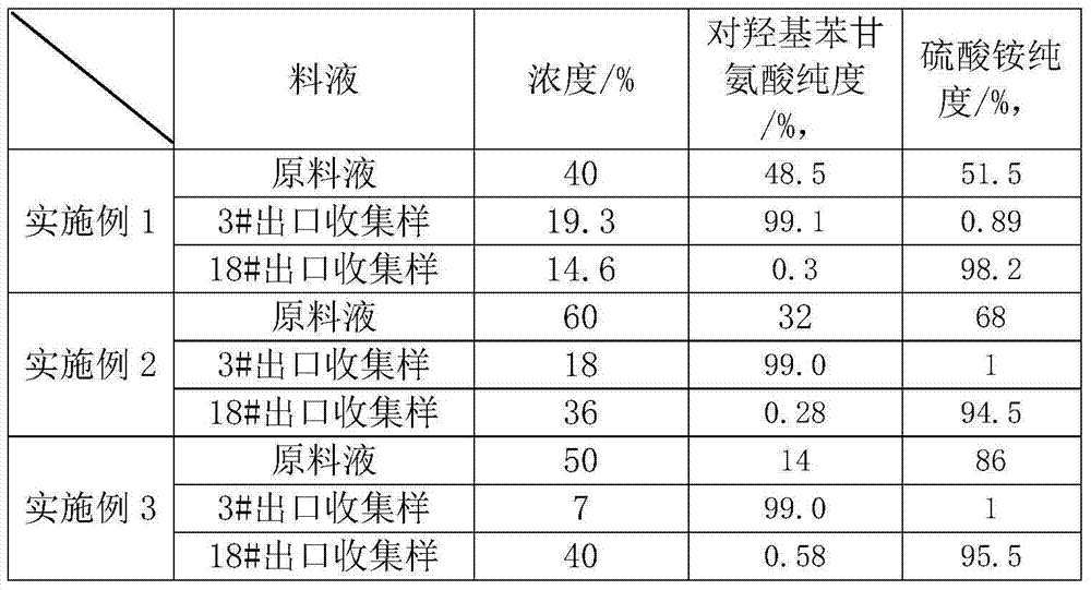 Method for separating p-hydroxyphenylglycine and ammonium sulfate from glycine mother solution