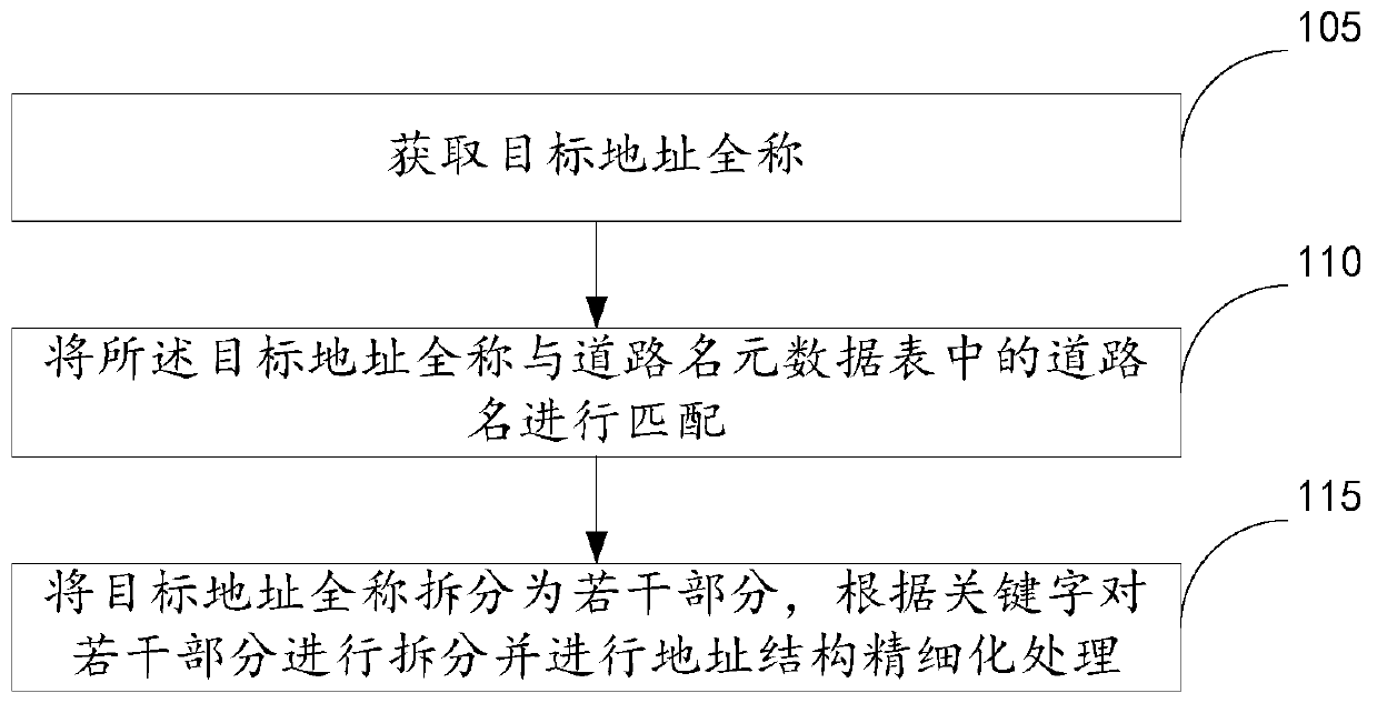 Address refinement processing method and device for positioning navigation, logistics navigation system and terminal