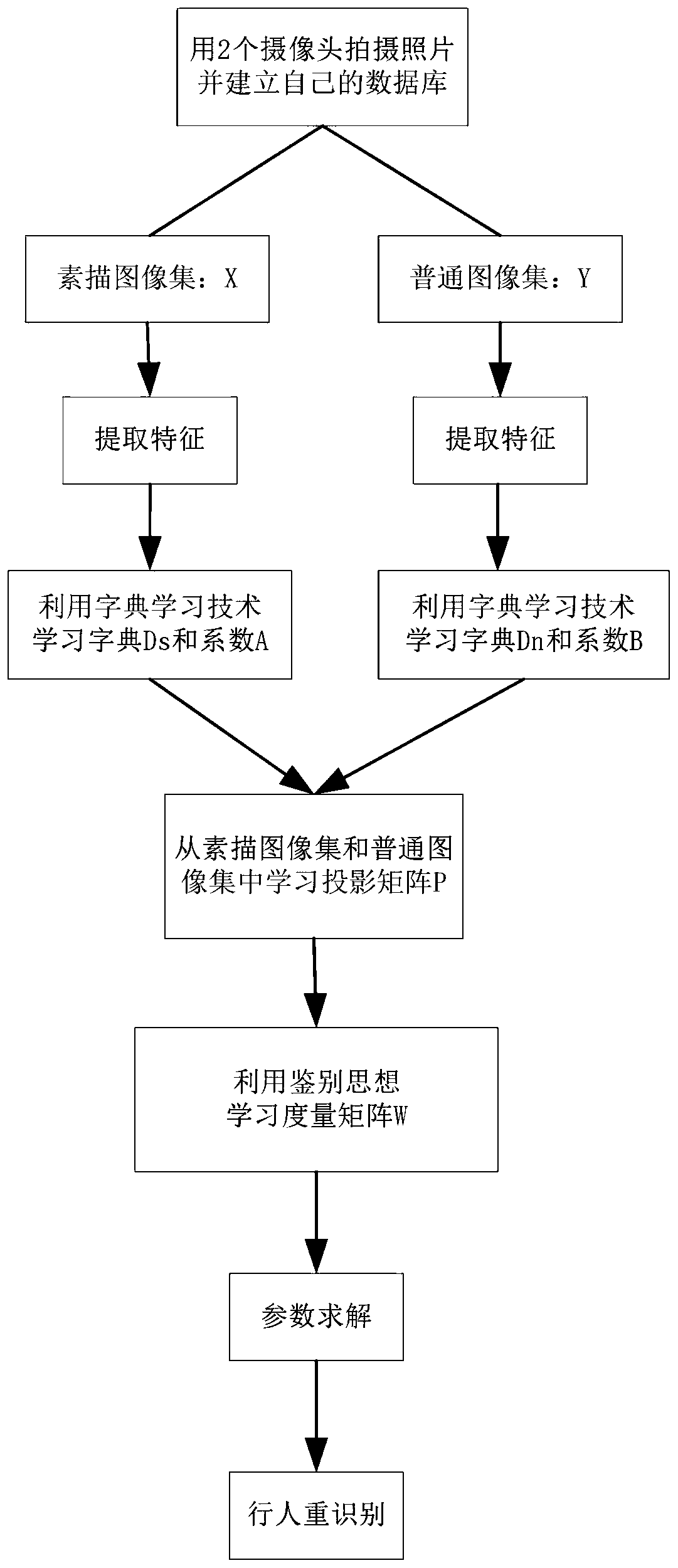 Pedestrian retrieval method based on sketch image semi-coupling measurement identification dictionary learning