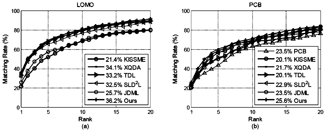 Pedestrian retrieval method based on sketch image semi-coupling measurement identification dictionary learning