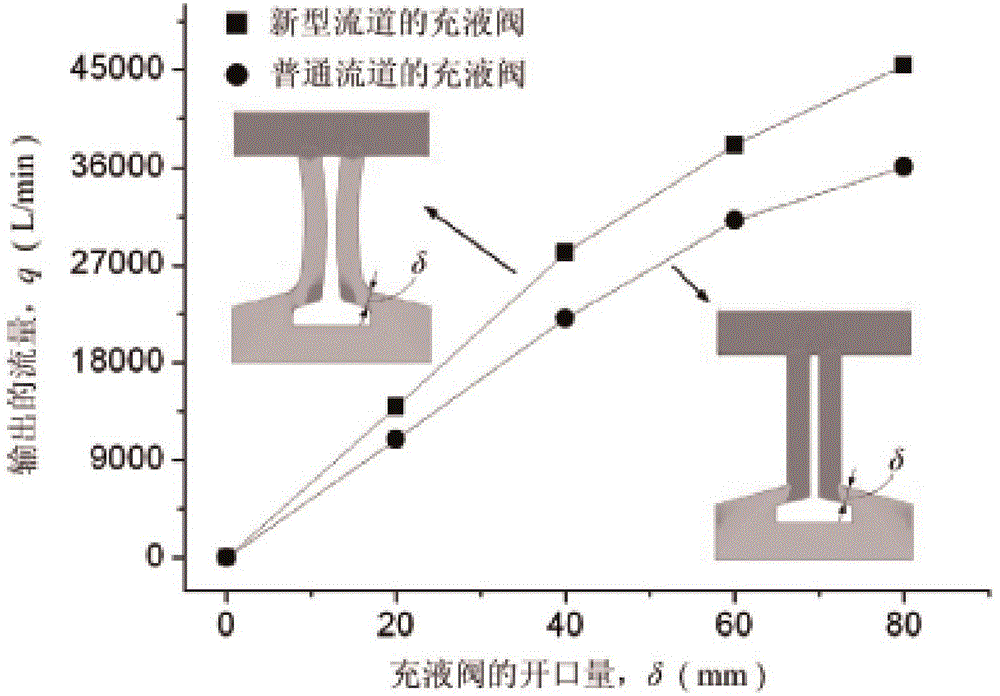 Self-adaptive multistage pressure relief controlled press liquid filling device