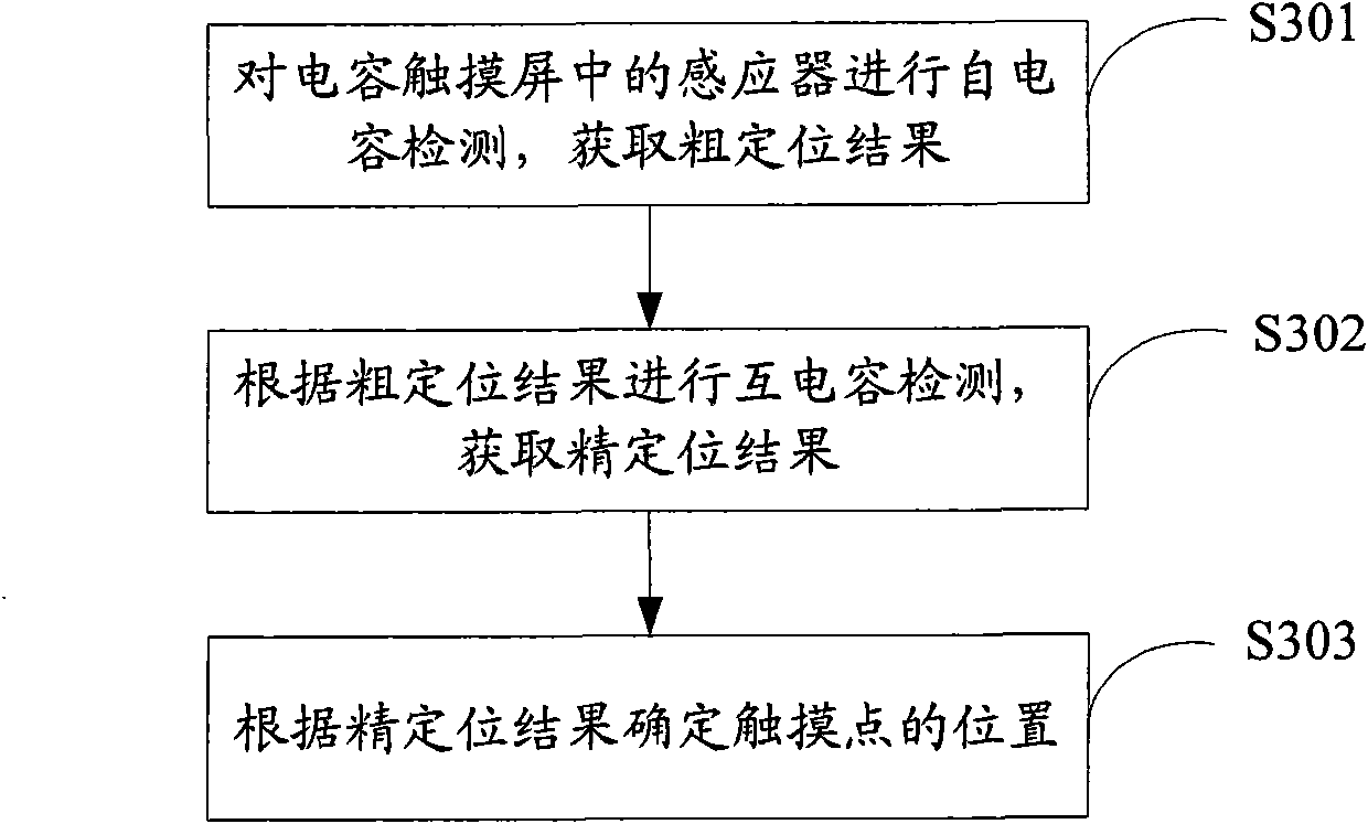 A touch contact positioning method, system and video display terminal