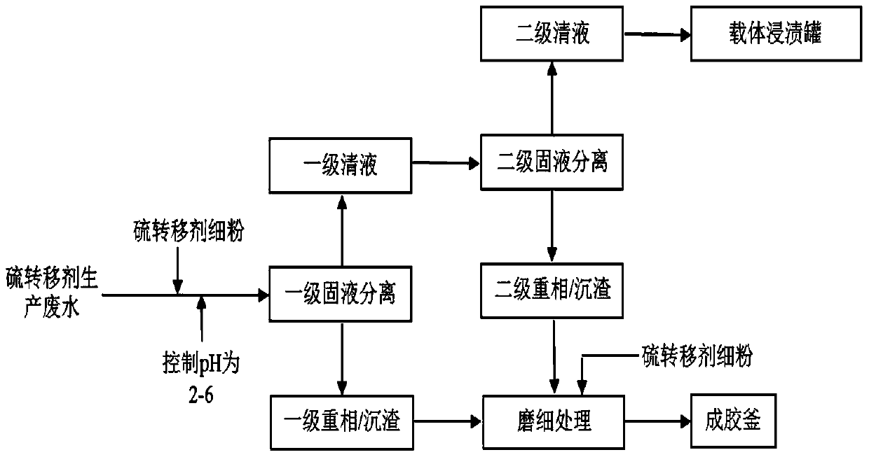 A kind of recycling method of producing fine powder and waste water by sulfur transfer agent