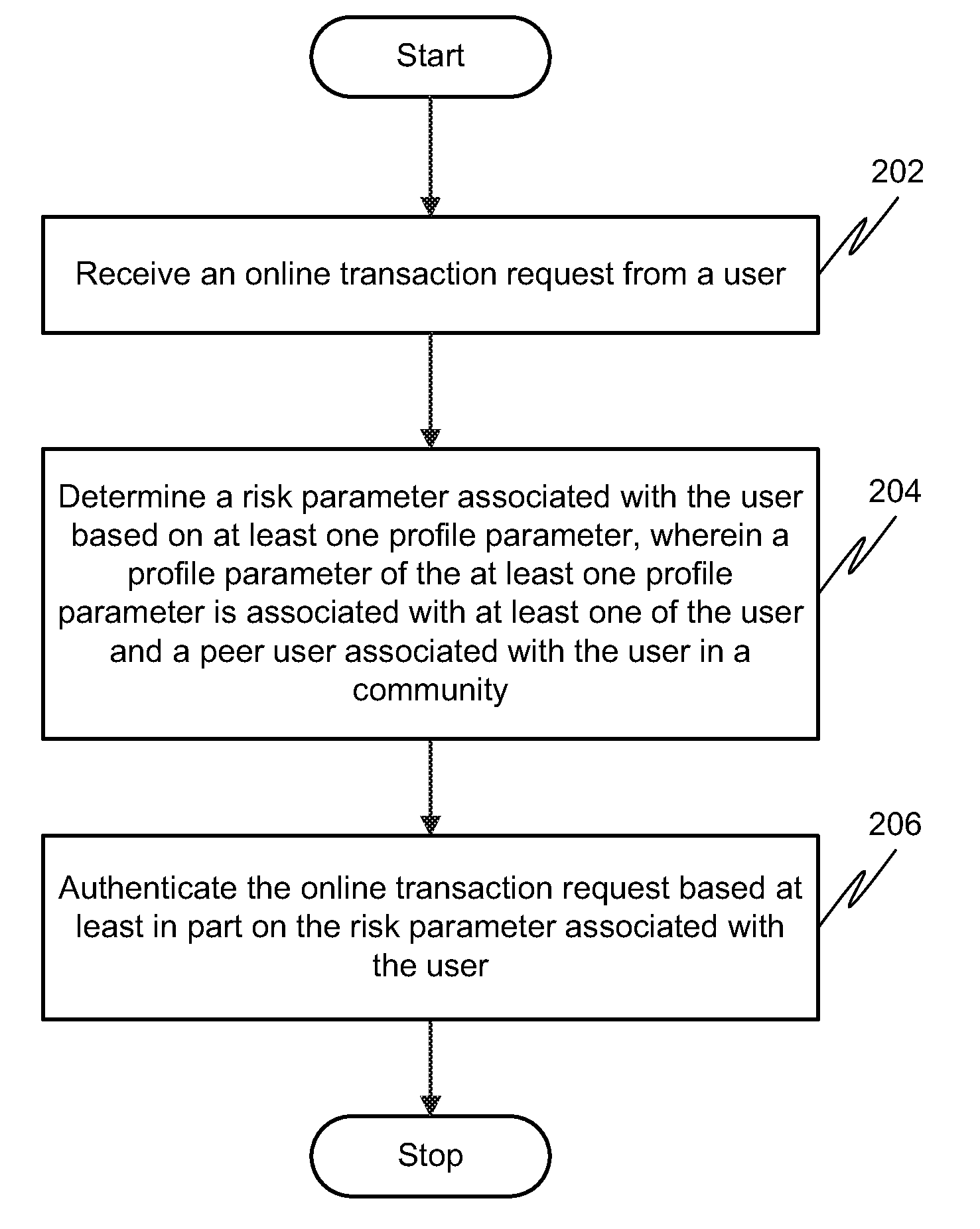 Method and system for authenticating online transactions