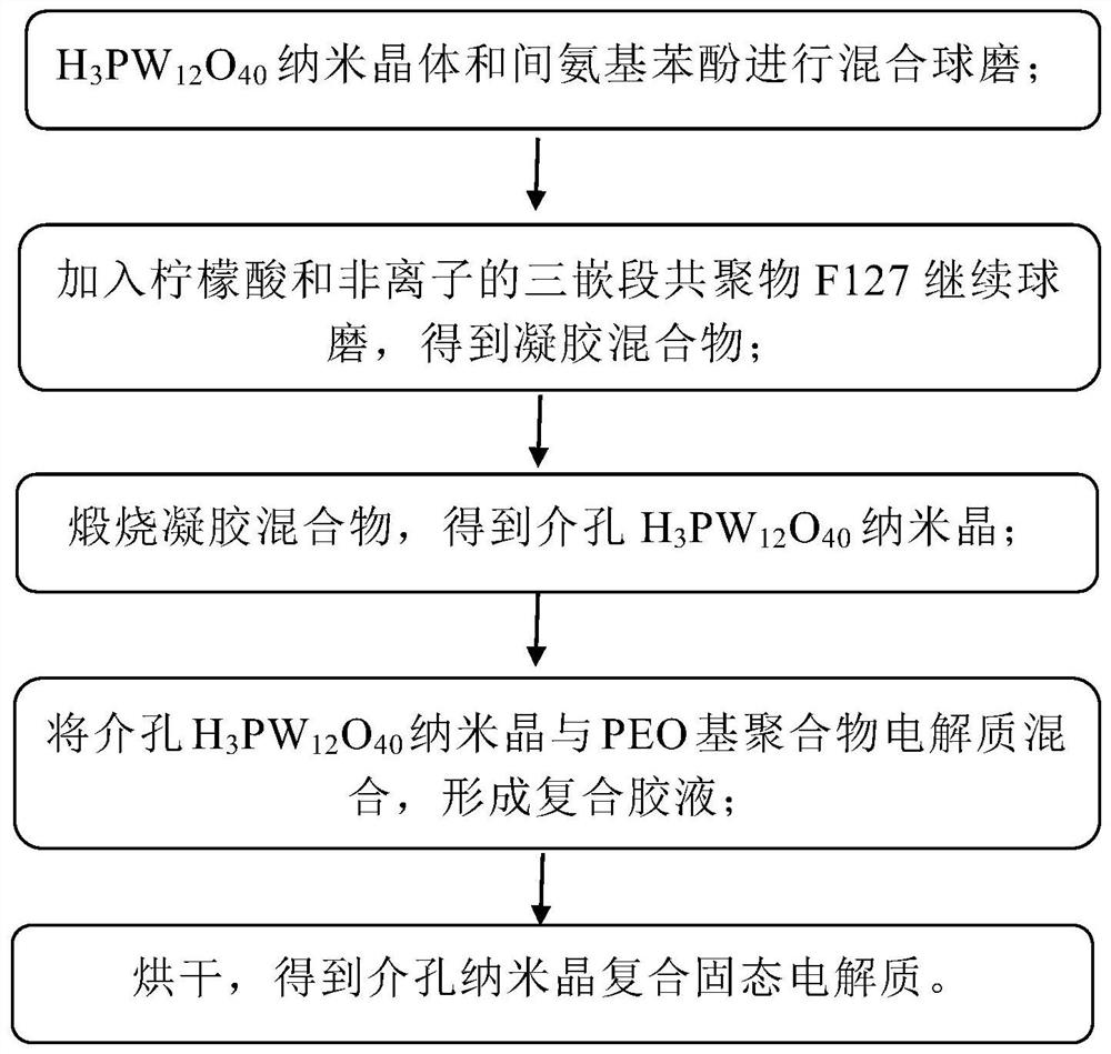 A kind of preparation method of composite solid electrolyte and its products