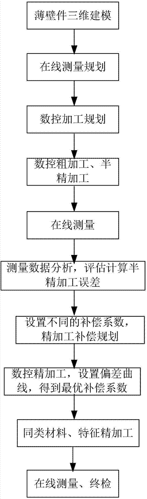 Online milling deformation measurement and complementation machining method for thin-walled part