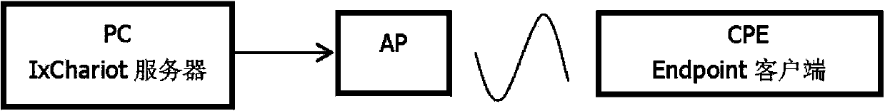 Method for testing handling capacity of CPE (customer premises equipment)