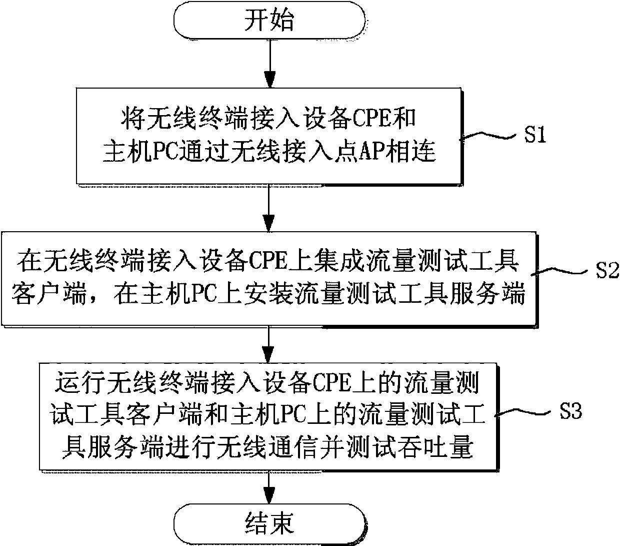 Method for testing handling capacity of CPE (customer premises equipment)