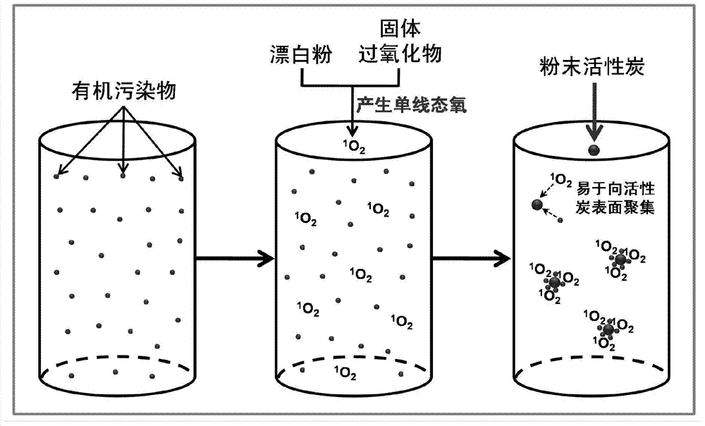 Water treatment compound agent for removing organic pollutants in oxidation mode with high-activity singlet oxygen and water treatment method thereof