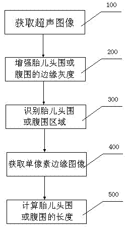 Method and system for automatically measuring ultrasound image of fetus