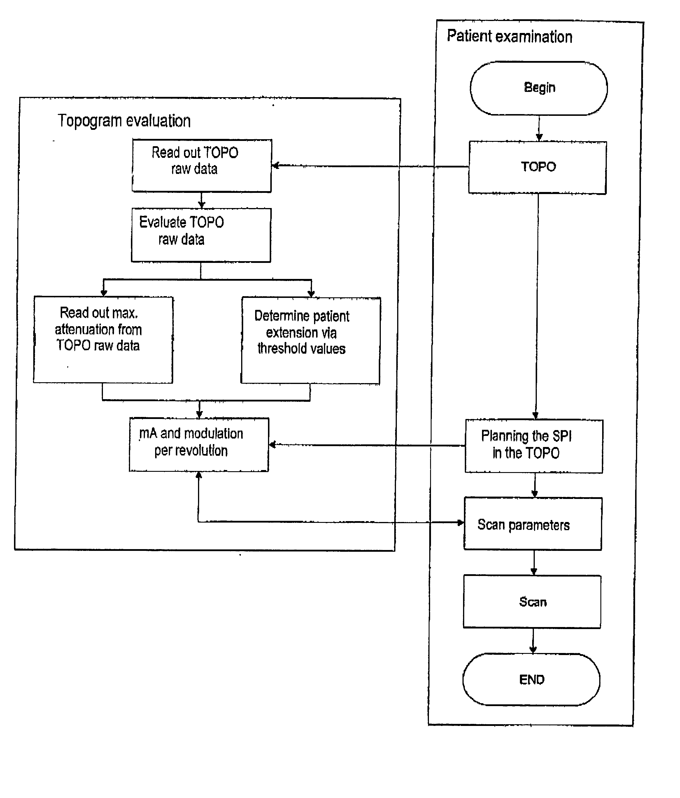 Method for controlling modulation of x-ray tube current using a single topogram