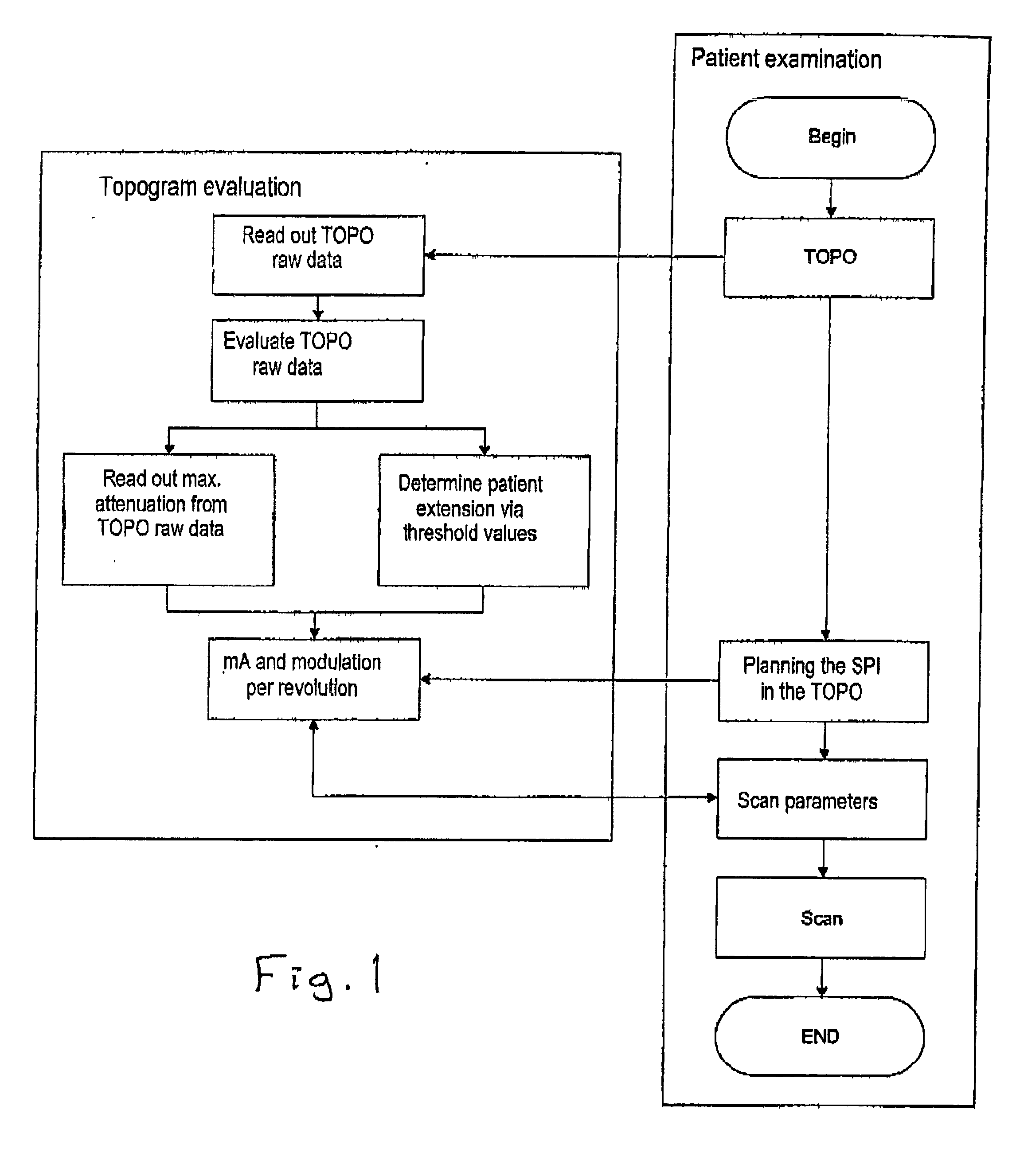 Method for controlling modulation of x-ray tube current using a single topogram