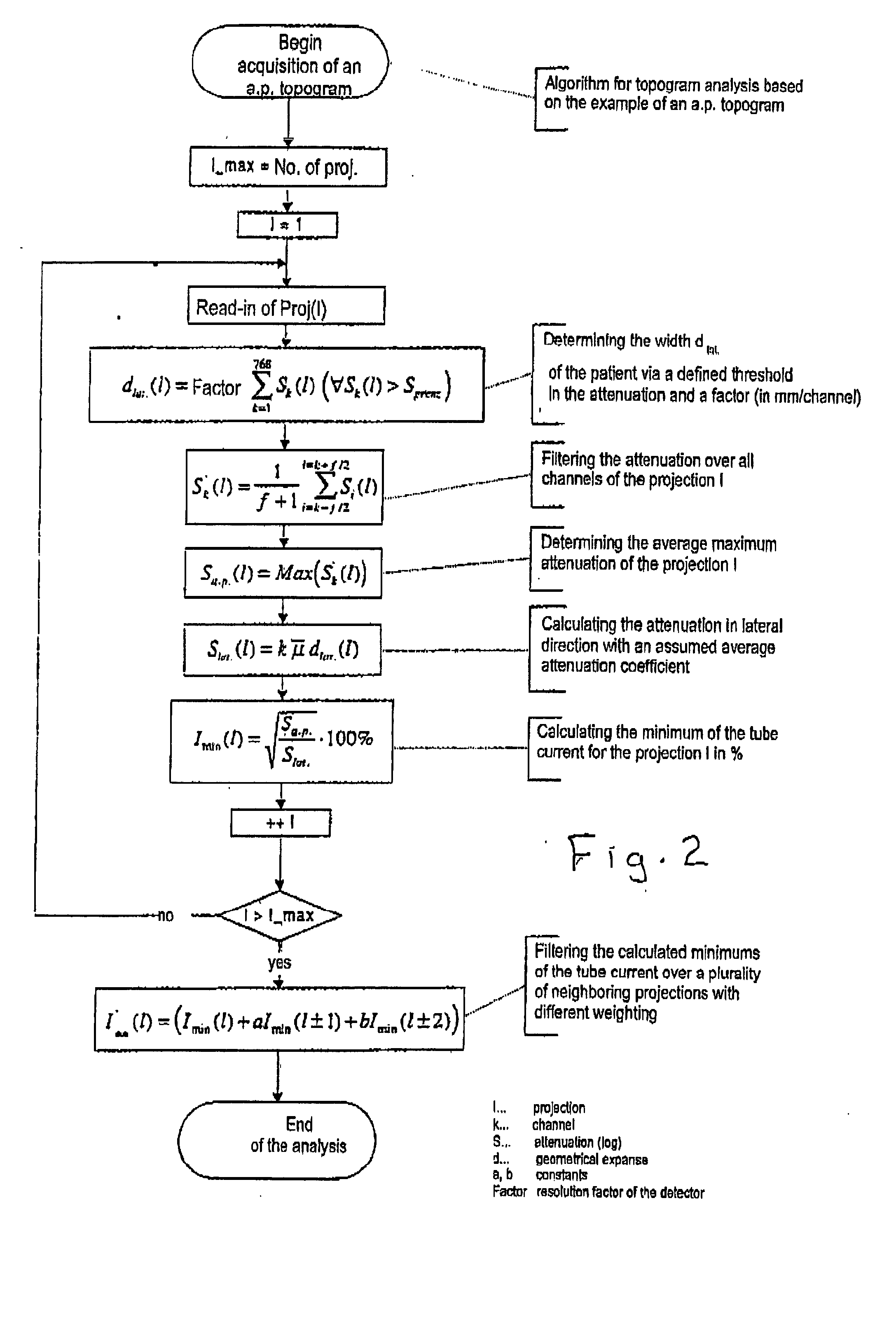 Method for controlling modulation of x-ray tube current using a single topogram