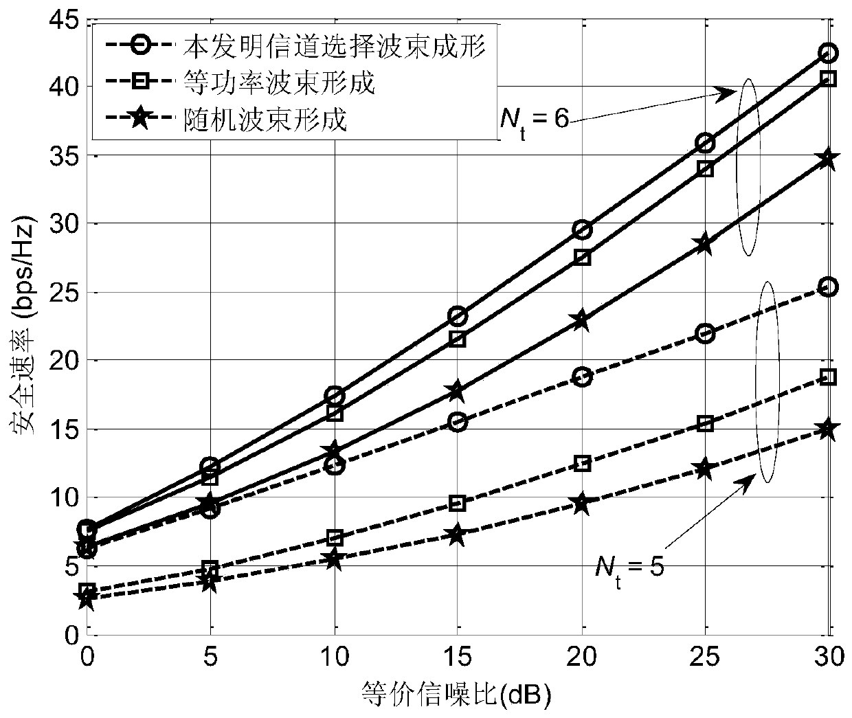 A Beamforming Method in Multi-antenna Untrusted Relay Network