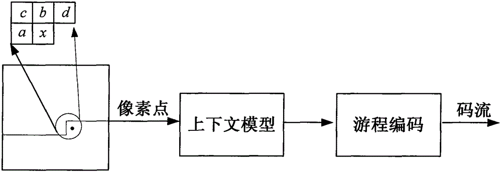 Run-length coding FPGA (field programmable gate array) implementing method in JPEG-LS (joint photographic experts group-lossless standard)