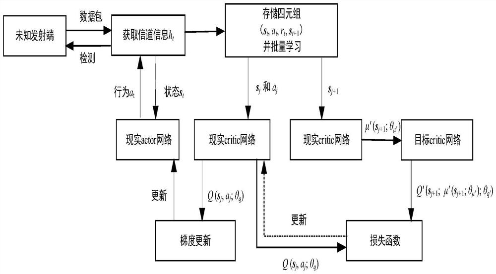 Physical layer deception detection method based on deep reinforcement learning