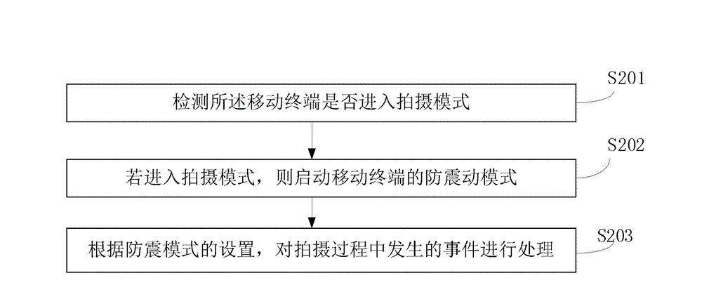 Anti-interference method and anti-interference device in mobile terminal shooting process