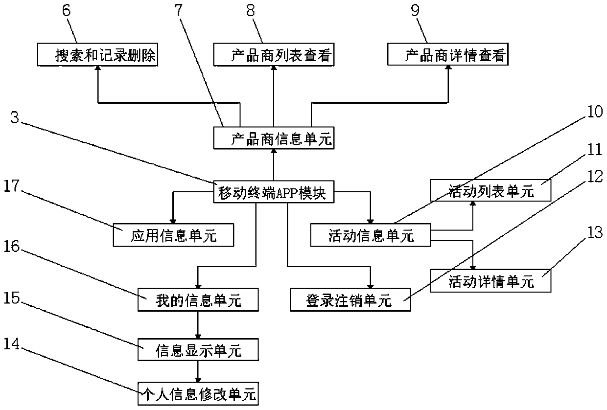 Application store system and method for developing by using application store system