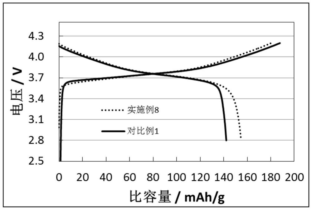 Composite positive electrode material, positive electrode sheet and all-solid lithium battery