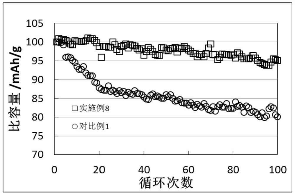 Composite positive electrode material, positive electrode sheet and all-solid lithium battery