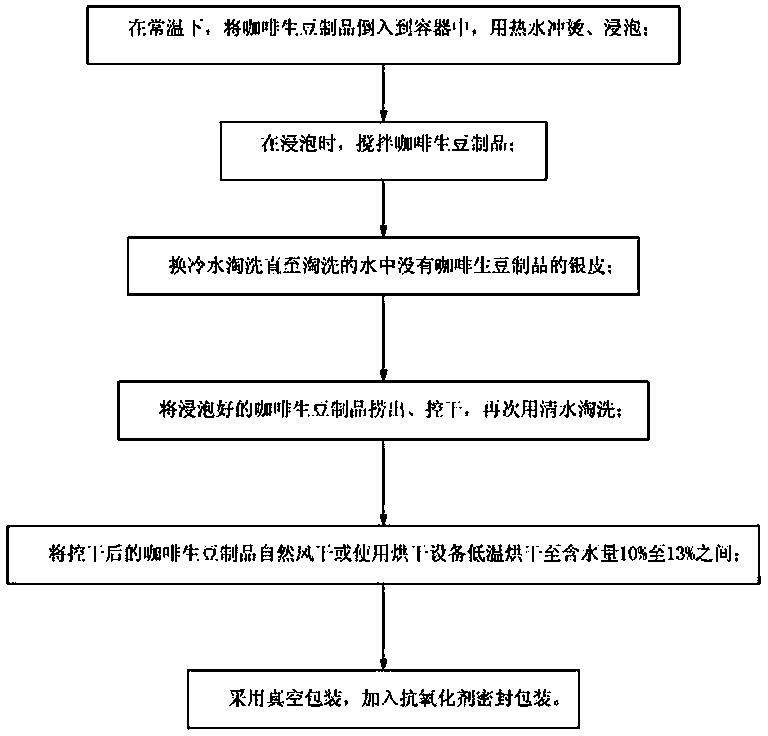 Secondary processing method of raw coffee bean product before coffee roasting