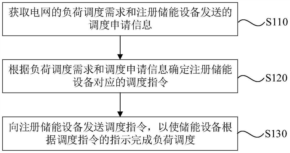 Load scheduling method and device for energy storage equipment, equipment and storage medium