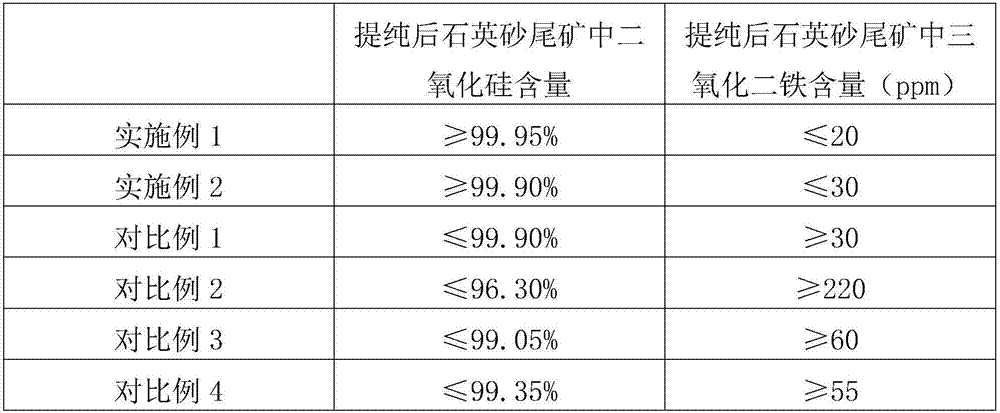 Processing purification technology for high-purity quartz sand tailings