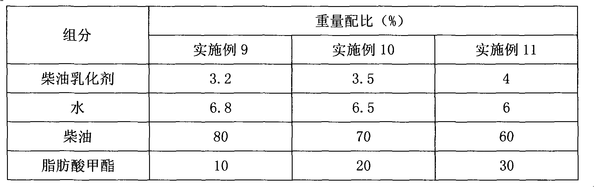 Biological emulsified diesel oil