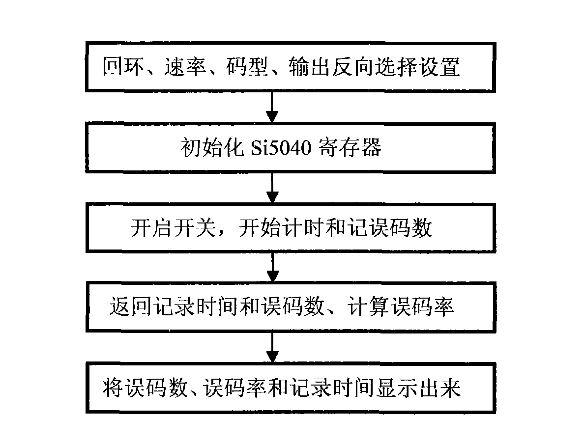 10 Gbps bit error analyzing instrument