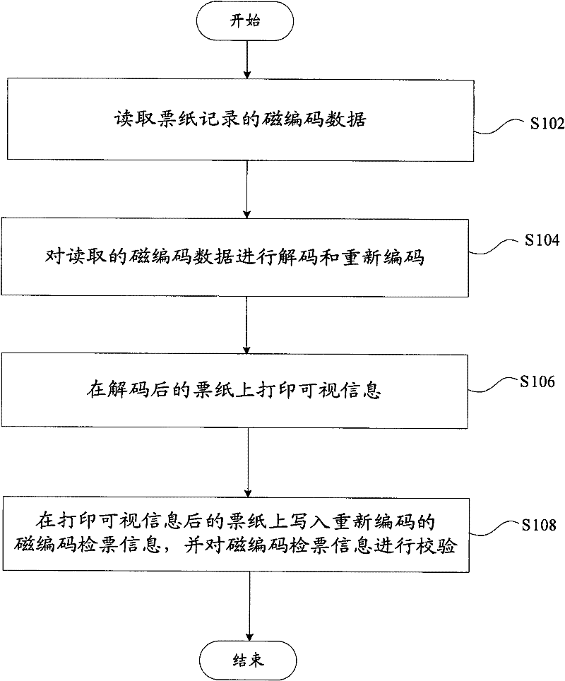 Ticket-checking method and device of magnetic ticket